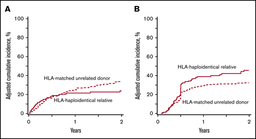 NRM and relapse incidence rates. (A) The 2-year incidences of NRM were 24% (95% CI, 18%-31%) and 34% (95% CI, 30%-39%) after HLA-haploidentical relative and HLA-matched unrelated donor transplantations, respectively. (B) The 2-year incidences of relapse were 48% (95% CI, 39%-56%) and 33% (95% CI, 28%-37%) after HLA-haploidentical relative and HLA-matched unrelated donor transplantations, respectively.