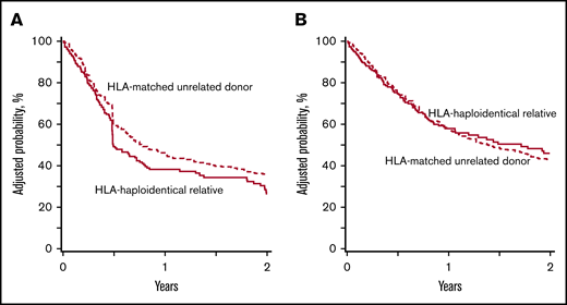 DFS and OS probabilities. (A) The 2-year probabilities of DFS were 29% (95% CI, 21%-37%) and 36% (95% CI, 31%-41%) after HLA-haploidentical relative and HLA-matched unrelated donor transplantations, respectively. (B) The 2-year probabilities of OS were 46% (95% CI, 37%-54%) and 44% (95% CI, 39%-48%) after HLA-haploidentical relative and HLA-matched unrelated donor transplantations, respectively.