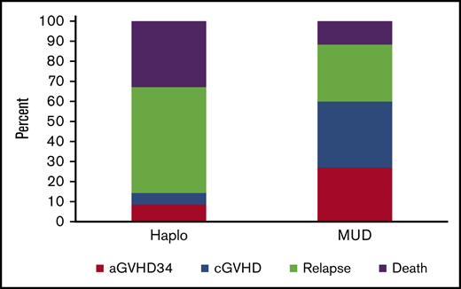 GVHD and relapse-free survival. The relative contribution of grade 3 to 4 acute GVHD (aGVHD34), chronic GVHD (cGVHD), relapse, and death to outcomes by donor type. Haplo, haploidentical donor; MUD, matched unrelated donor.