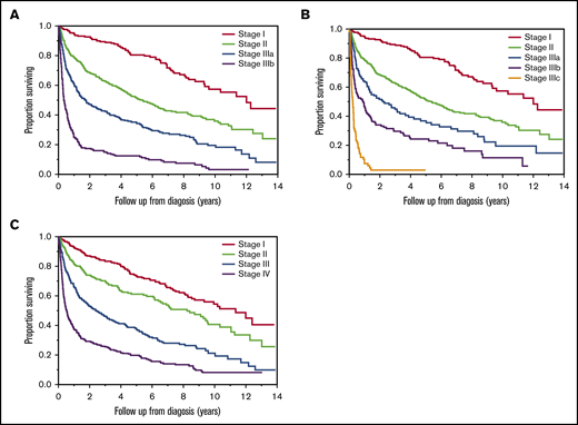 OS by stage at diagnosis. The OS from diagnosis in years in AL amyloidosis patients based on 2015 European modification of Mayo 2004 staging (n = 1357) (A), 2013 modification of Mayo 2004 staging (n = 1157) (B), and Mayo 2012 staging (n = 1339) (C).
