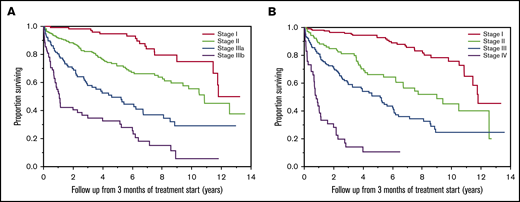 OS by stage at 3 months. OS (in years) from 3 months of starting first-line treatment based the modified Mayo 2004 (n = 536) (A) and Mayo 2012 (n = 528) (B) stage in AL amyloidosis patients at 3 months.