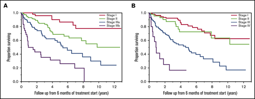 OS by stage at 6 months. OS (in years) from 6 months of starting first-line treatment based on modified Mayo 2004 (n = 304) (A) and Mayo 2012 (n = 299) (B) stage in AL amyloidosis patients at 6 months.
