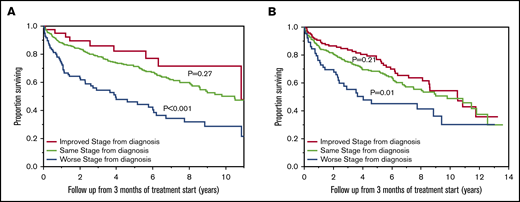 OS by stage migration at 3 months. OS (in years) from 3 months of starting first-line treatment in AL amyloidosis patients who had improved stage (red curve), same stage (green curve), or worse stage (blue curve) at 3 months of starting first-line treatment based on modified Mayo 2004 (A) and Mayo 2012 (B) staging systems. The P values represent the association between the groups of patients with improved stage compared with patients with the same stage as diagnosis, and patients with worse stage compared with patients with the same stage as diagnosis.