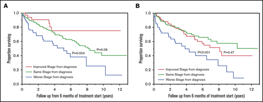 OS by stage migration at 6 months. OS (in years) from 6 months of starting first-line treatment in AL amyloidosis patients who had improved stage (red curve), same stage (green curve), or worse stage (blue curve) at 6 months of starting first-line treatment based on modified Mayo 2004 (A) and Mayo 2012 (B) staging systems. The P values represent the association between the groups of patients with improved stage compared with patients with the same stage as diagnosis, and patients with worse stage compared with patients with the same stage as diagnosis.