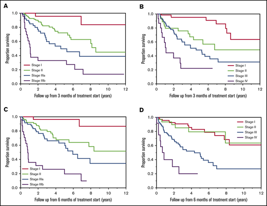 OS by stage in patients with staging data at all intervals (n = 193). OS (in years) from 3 months of starting first-line treatment based on the modified Mayo 2004 (A) and Mayo 2012 (B) stage in AL amyloidosis patients at 3 months. OS (in years) from 6 months of starting first-line treatment based on the modified Mayo 2004 (C) and Mayo 2012 (D) stage in AL amyloidosis patients at 6 months.