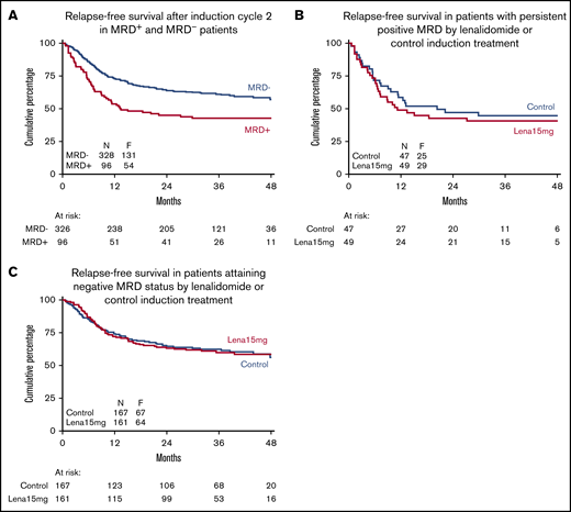 Relapse-free survival of complete responders after remission induction therapy according to MRD-negative/positive status. RFS according to attainment of MRD negativity for all patients (A), in the subgroup of patients with persistent positive MRD (B), and in those attaining a status of MRD negativity according to remission induction therapy (control group vs lenalidomide therapy group) (C). The unfavorable effect of MRD positivity is evident, but there is no apparent effect of lenalidomide treatment on outcome in patients attaining a status of MRD negativity or in patients with persistent MRD.