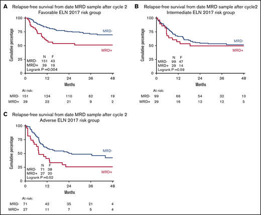 Prognostic value of MRD status after remission induction in distinct AML risk groups in context of MRD-guided consolidation treatment choice. RFS by MRD status after induction cycle 2 in favorable risk (A), intermediate risk (B), and adverse risk (C) 2017 ELN risk classification groups. The prognostic significance of MRD positivity is lost in intermediate-risk AML in the context of MRD-guided treatment choice.