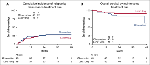 Relapse probability and OS of complete responders following maintenance treatment with lenalidomide or observation. CIR (A) and OS (B) in patients in CR/CRi randomly assigned between lenalidomide maintenance treatment and observation.