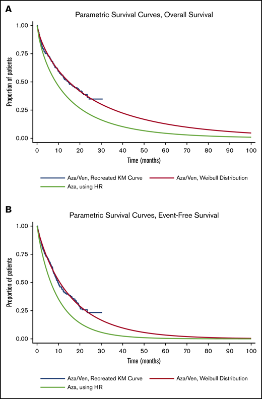 Parametric survival curves used in PartSA. Parametric survival curves used to estimate OS (A) and EFS (B). Aza, azacitidine; HR, hazard ratio; KM, Kaplan-Meier; Ven, venetoclax.