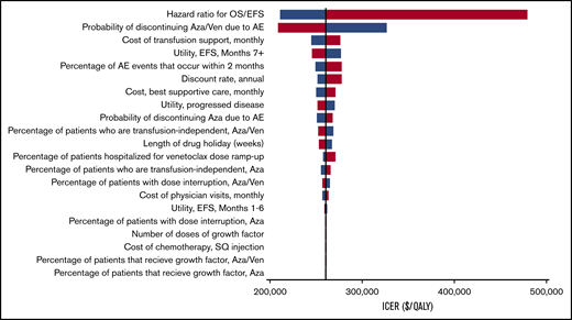 One-way sensitivity analyses. All model parameters with ranges in Tables 1-3 were varied during 1-way sensitivity analyses. Blue represents the lower value in the range, whereas red represents the higher value. Aza, azacitidine; SQ, subcutaneous; Ven, venetoclax.