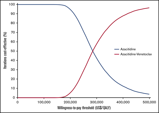 Probabilistic sensitivity analyses. Results of the probabilistic sensitivity analyses were based on 10 000 Monte Carlo simulations.