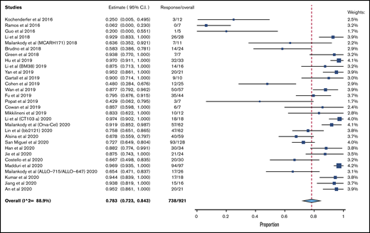 Pooled response rate for chimeric antigen receptor therapies in MM.