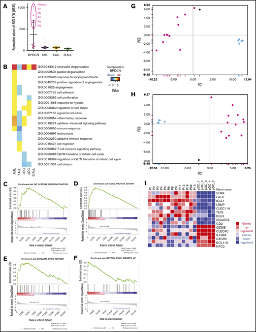 Transcriptomic signature of BPDCN. (A) Expression levels of SIGLEC6 probes on microarray. (B) Main gene ontology pathways deregulated for each type compared with BPDCN, using hypergeometric probability score with 20 HM and P = .05. Downregulated pathways are light blue, and upregulated pathways are yellow to bright red. (C-F) GSEA examples of gene sets enriched in BPDCN compared with AML (C) or T-ALL (D-F). (G-H) Principal component analysis based on published signatures differentiating BPDCN from pDCs (panel G: Sapienza et al26; panel H: Villani et al7). (I) Heatmap depicting the expression levels of selected upregulated (red) or downregulated (blue) genes in BPDCN compared with normal pDCs. In the dot plot, the 12 BPDCN are depicted in magenta, patient P13 in gray, AML in purple, B-ALL in green, T-ALL in yellow, and normal pDC in light blue.