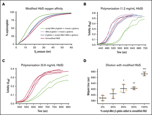 Modification of HbS with iMet and acetyl-iMet increases oxygen affinity and delays polymerization. Purified samples of modified HbS (Table 2; supplemental Figure 4) were tested for oxygen binding and polymerization under complete hypoxia. (A) Oxygen affinity determined from OECs in the presence of 5 mM 2,3-BPG at 37°C. 2,3-BPG stabilizes deoxyhemoglobin and is added to mimic levels in RBCs. OEC of unmodified HbS (red line, 21.1 torr) shows that p50 for pure HbS is lower than p50 measured in intact RBCs in whole blood (∼28 torr; Figure 5D). Modified HbS samples have higher affinities for oxygen, as shown by OEC for modified HbS containing unmodified βS-globin with a mixture of acetyl-iMet–α-globin and iMet–α-globin (blue line, 19.0 torr), OEC for iMet–βS-globin with a mixture of acetyl-iMet–α-globin, iMet–α-globin, and unmodified α-globin (purple line, 18.2 torr), and OEC for acetyl-iMet–βS-globin with a mixture of acetyl-iMet–α-globin, iMet–α-globin, and unmodified α-globin (green line, 13.1 torr). (B) Acetyl-iMet–βS-globin modification of HbS delays polymerization under hypoxia, as shown by turbidity increases at 700 nm of samples assayed at 1.2 mg/mL in 1% sodium metabisulfite and 1.895 M potassium phosphate, pH 7.5, in sealed cuvettes at 37°C. The delay time for acetyl-iMet–βS-globin with a mixture of acetyl-iMet–α-globin, iMet–α-globin, and unmodified α-globin (green lines) is increased by 80 seconds (17%), and the midpoint time is increased by 100 seconds (20%) relative to HbS (red lines). Polymerization of unmodified βS-globin with a mixture of acetyl-iMet–α-globin and iMet–α-globin (blue lines) or iMet–βS-globin with a mixture of acetyl-iMet–α-globin, iMet–α-globin, and unmodified α-globin (purple lines) are similar to unmodified HbS. Similar results were obtained in 2 independent studies. (C) For 0.9 mg/mL HbS samples, the delay times of acetyl-iMet–βS-globin with the mixture of α-globins (green lines) is increased by 54 seconds (10%) and the midpoint time increased by 83 seconds (14%) relative to HbS (red lines). (D) Dilution of purified acetyl-iMet–βS-globin into pure HbS to a final concentration of 0.9 mg/mL significantly delays polymerization of the bulk hemoglobin mixture starting at 30% acetyl-iMet–βS-globin and 70% HbS. The delay time to initiate turbidity increase and the time to reach the midpoint of maximal turbidity were determined using a modified high phosphate buffer assay of HbS polymerization.27 ***P < .005, **P < .01, *P < .05, 2-tailed Student t test.