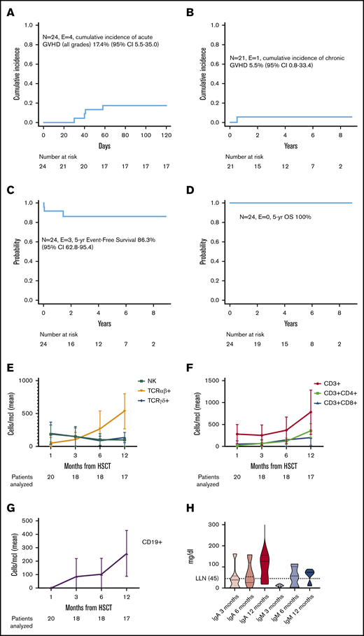 Outcome and immune reconstitution of patients enrolled in the study. Cumulative incidence of (A) aGVHD and (B) cGVHD in the study population. Probability of (C) EFS and (D) OS. (E) Reconstitution kinetics of αβ+, γδ+ T cells and NK cells in patients receiving TCRαβ+/CD19+-depleted haplo-HSCT. A rapid recovery of γδ+ T and NK cells was observed within the first few weeks posttransplant followed by a progressive increase of αβ+ T and B lymphocytes over time. Reconstitution kinetics of (F) CD4+ and CD8+ T cells and (G) B lymphocytes. (H) Kinetics of immunoglobulin serum level recovery: median (dashed thick line), 25th and 75th percentiles (dotted thin lines), and ranges are represented in violin plots. Immunoglobulin recovery was observed in parallel to B-cell reconstitution. Peripheral blood samples were obtained 1, 3, 6, and 12 months after HSCT. Absolute numbers of each cell subset are shown together with standard error of the mean. E, events; LNN, lower limit of normal; N, number; yr, year.
