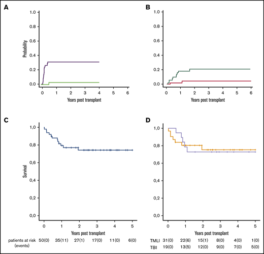 Outcomes of the whole cohort of patients. (A) Cumulative incidences of grade ≥2 aGvHD (purple line) and moderate/severe cGVHD (green line). (B) Cumulative incidences of relapse (red line) and NRM (green line). (C) Moderate/severe cGVHD/relapse-free survival by Kaplan-Meier curve after a median follow-up of 29 months (range, 8 days to 6 years). (D) Moderate/severe cGVHD/relapse-free survival according to type of conditioning regimen (gray line, TBI-based conditioning regimen; orange line, TMLI-based conditioning regimen).