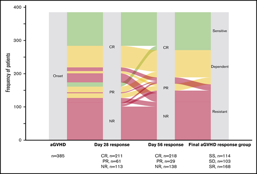 A Sankey plot of patients with aGVHD stratified by response at days 28 and 56 and final response group classification. Green, SS; yellow, SD; red, SR. This plot graphically displays the response distribution and transition between response groups. CR, PR, and NR (no response) at days 28 and 56 and final response group classification into SS, SD, and SR aGVHD.