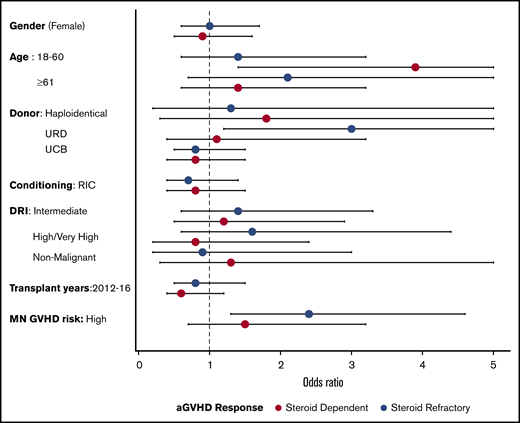 Multinomial logistic regression for acute GVHD state, treating each group as a nonordinal dependent categorical variable. Reference group is patients with SS aGVHD. PM-MM, partially matched–mismatched; WM, well matched.