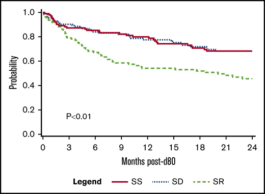 Kaplan-Meier estimates of OS after day 80 of aGVHD treatment initiation. The 2-year OS in the SS, SD, and SR groups were 68% (95% CI, 58-76), 68% (95% CI, 58-77), and 46% (95% CI, 35-55), respectively.