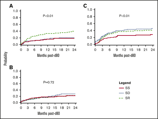 Landmark analysis of cumulative incidence of NRM, relapse, and cGVHD after day 80 of aGVHD treatment initiation. NRM (A), relapse (B), and cGVHD (C). The 2-year NRM in the SS, SD, and SR groups were 19% (95% CI, 11-27), 20% (95% CI, 12-29), and 40% (95% CI, 29-50), respectively. The 2-year relapse risk in the SS, SD, and SR groups were 22% (95% CI, 13-31), 28% (95% CI, 18-37), and 23% (95% CI, 14-31), respectively. The 2-year incidence of cGVHD in the SS, SD, and SR groups were 29% (95% CI, 20-38), 46% (95% CI, 35-57), and 41% (95% CI, 31-51), respectively.