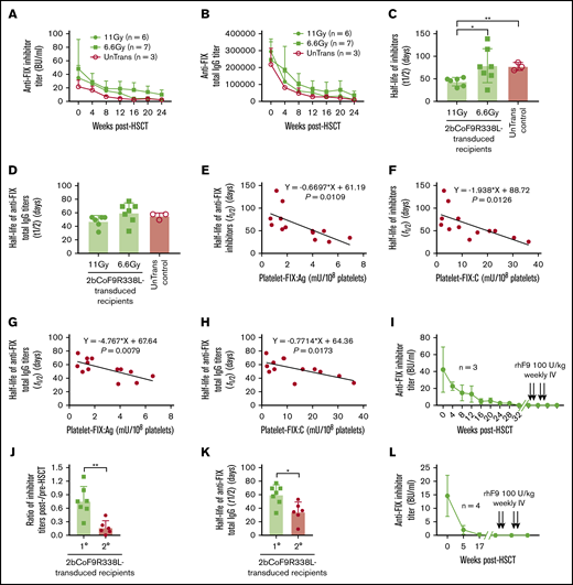 Immune responses in 2bCoF9R338L-transduced rhFIX-primed recipients. Anti-FIX antibody titers in rhFIX-primed FIXnull mice were monitored monthly after receiving 2bCoF9R338L-transduced HSCs. rhFIX-primed FIXnull mice preconditioned with 6.6 Gy TBI and transplanted with untransduced HSCs were used as controls in parallel. Anti-FIX inhibitor titers were determined by Bethesda assay, and anti-FIX total IgG titers were determined by ELISA. (A) Anti-hFIX inhibitor titers in 2bCoF9R338L-transduced rhFIX-primed FIXnull recipients. (B) Anti-hFIX total IgG titers in 2bCoF9R338L-transduced rhFIX-primed FIXnull recipients. (C) The half-life of anti-FIX inhibitor disappearance time. (D) The half-life of anti-FIX total IgG disappearance time. (E) The correlation between platelet-FIX:Ag levels and half-lives of anti-FIX inhibitor disappearance time in 2bCoF9R338L-transduced rhFIX-primed recipients. (F) The correlation between platelet-FIX:C levels and half-lives of anti-FIX inhibitor disappearance time in 2bCoF9R338L-transduced rhFIX-primed recipients. (G) The correlation between platelet-FIX:Ag levels and half-lives of anti-FIX total IgG disappearance time in 2bCoF9R338L-transduced rhFIX-primed recipients. (H) The correlation between platelet-FIX:C levels and half-lives of anti-FIX total IgG disappearance time in 2bCoF9R338L-transduced rhFIX-primed recipients. (I) Immune tolerance was established in 2bCoF9R338L-transduced rhFIX-primed primary recipients. When anti-FIX inhibitor titers dropped to undetectable, animals were challenged with rhFIX at 100 U/kg per week by IV administration for a total of 4 times. One week after the second and fourth re-challenge, blood samples were collected for the inhibitor assay. (J) Comparison of the changes in inhibitor titers in primary vs secondary recipients 1 month after to before HSCT. (K) Comparison of the half-life of anti-FIX total IgG disappearance time in primary vs secondary 2bCoF9R338L-transduced recipients. (L) Immune tolerance developed in 2bCoF9R338L-transduced secondary primed FIXnull recipients. Data are presented as mean ± SD. *P < .05; **P < .01.