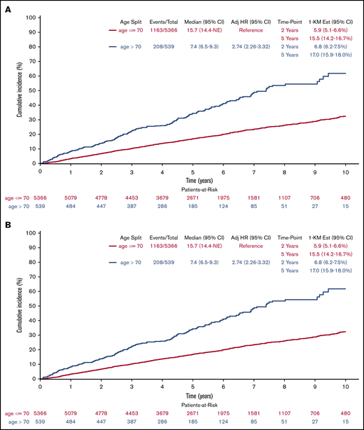 Cumulative incidence of death. (A) All causes, by age (derived from Kaplan-Meier estimates). (B) Following lymphoma progression by age (treating death without previous lymphoma progression as competing risk). NE, not estimable.