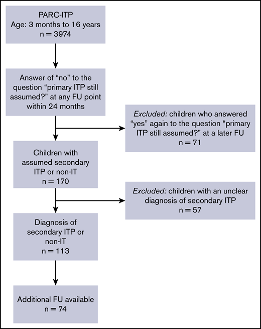 Flowchart of patient selection. FU, follow-up.