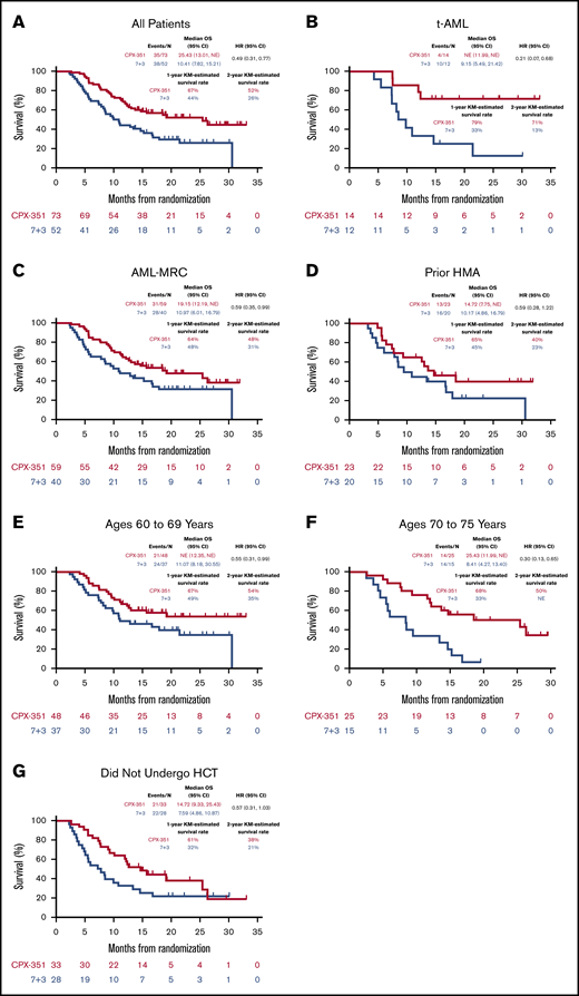 OS in patients who achieved CR or CRi. Among patients who achieved CR or CRi, median OS was numerically longer with CPX-351 vs 7+3 overall (A) and generally across the evaluated subgroups of patients (B-G). KM, Kaplan-Meier; NE, not estimable.