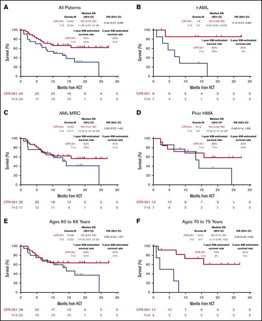 OS landmarked from the HCT date in patients who achieved CR or CRi. Among patients who achieved CR or CRi and subsequently underwent HCT, median OS landmarked from the HCT date was numerically longer with CPX-351 vs 7+3 overall (A) and across the evaluated subgroups of patients (B-F).