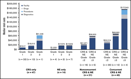 Median total costs of CRS and NE management by HCRU category.