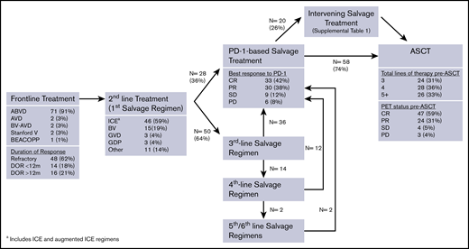 Consort diagram of pre-ASCT treatments. GDP, gemcitabine, dexamethasone, cisplatin; GVD, gemcitabine, vinorelbine, doxil; ICE, ifosfamide, carboplatin, etoposide.
