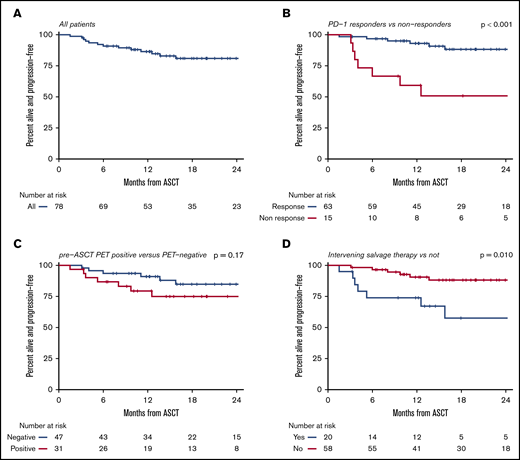PFS. All patients (A), PD-1 responders vs nonresponders (B), pre-ASCT PET positive vs negative (C), and treatment with and without intervening salvage therapy (D).