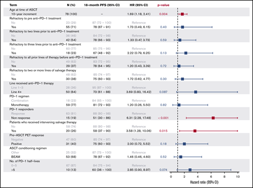 PFS univariate analysis.