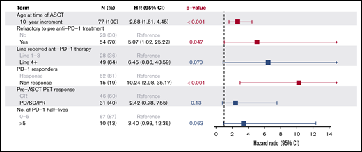 PFS multivariate analysis.