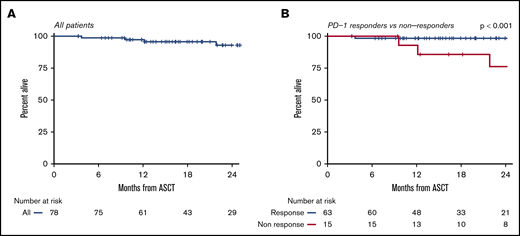 OS. All patients (A) and PD-1 responders vs nonresponders (B).