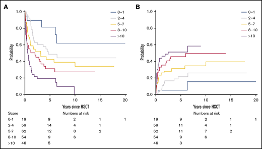 Survival and NRM according to the CMML transplant score. (A) On the basis of the CMML transplant score (range, 0-20), 5 risk groups with distinct risk for death after transplantation could be distinguished (P < .001), showing a corresponding 5-year survival of 81% (95% CI, 64%-100%) for a score of 0 to 1, 49% (95% CI, 36%-66%) for a score of 2 to 4, 43% (95% CI, 30%-60%) for a score of 5 to 7, 31% (95% CI, 20%-49%) for a score of 8 to 10, and 19% (95% CI, 11%-36%) for a score of >10. An increasing CMML transplant score was also significantly associated with higher NRM (P < .001). (B) Accordingly, the corresponding 5-year NRM was 5% (95% CI, 0%-15%) for a score of 0 to 1, 22% (95% CI, 11%-33%) for a score of 2 to 4, 31% (95% CI, 19%-43%) for a score of 5 to 7, 46% (95% CI, 32%-60%) for a score of 8 to 10, and 51% (95% CI, 36%-67%) for a score of >10.