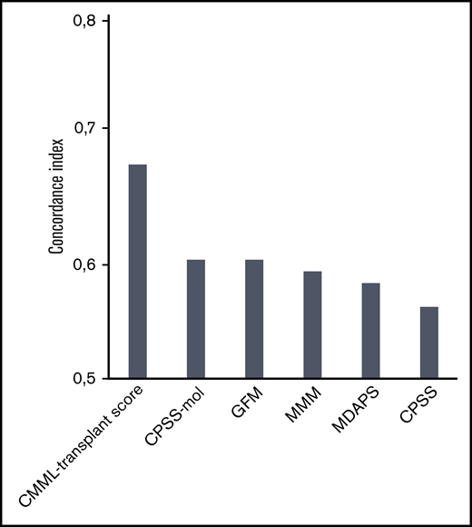 Concordance index for different prognostic scores in patients with CMML undergoing transplantation. The comparison of current prognostic scores according to the performance evaluated by the concordance index showed that the CMML transplant score performed better, showing an original concordance index of 0.68 and a corrected concordance index of 0.67 compared with previously established systems that included mutation status (0.60 for the CPSS-mol, 0.60 for the GFM, and 0.59 for the MMM) as well as clinical variables only (0.56 for the CPSS and 0.58 for the MDAPS). A concordance index of 0.5 represents agreement by chance alone, and a concordance index of 1 represents perfect discrimination.