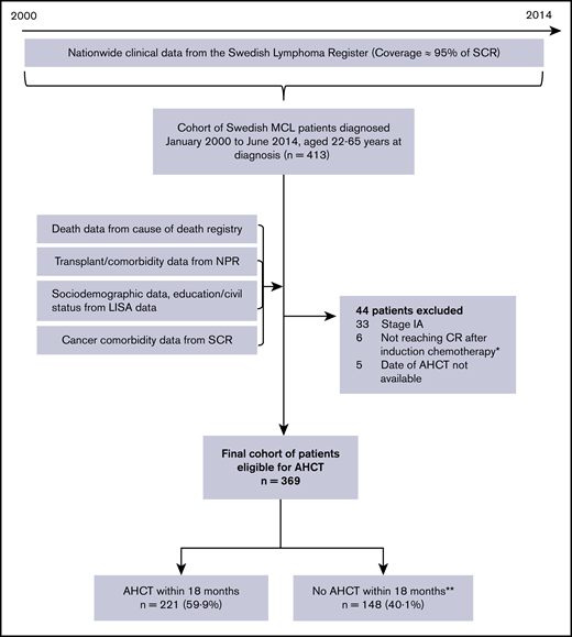 Flowchart of inclusions and exclusions to final cohort used for analyses. Stage IA patients were excluded because Swedish treatment guidelines recommend radiotherapy and no AHCT. Patients not reaching CR after induction chemotherapy were excluded because this group is not eligible for transplantation. allo, allogeneic stem cell transplantation; CR, complete remission; LISA, Longitudinal Integrated Database for Health Insurance and Labor Market Studies; NPR, National Patient Register; SCR, Swedish Cancer Register. *Among these, all patients but two died within 18 months of diagnosis. Median time to death was 8.8 months (range: 6.2 months to 4.6 years). **Among these, 27 patients (18%) had an AHCT after the predefined time period of 18 months postdiagnosis.