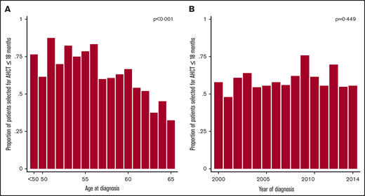 Probability of being selected for an AHCT within 18 months of diagnosis. Results are presented as a function of age (A) and calendar year (B) among stage IB+ MCL patients up to 65 years of age diagnosed in Sweden between January 2000 and June 2014. Patients aged <50 years at diagnosis were collapsed into 1 age group. P values from test of linear trend.