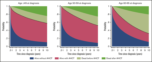 The probability of being alive after MCL diagnosis. The probability of being alive without having had an AHCT (blue field), alive and having had an AHCT (red field), dead without previous AHCT (light green field), and dead after AHCT (dark green field). The results are stratified by age, as a function of time since diagnosis, among stage IB+ MCL patients diagnosed between January 2000 and June 2014 aged up to 65 years at diagnosis, who were alive 6 months after diagnosis when follow-up started (n = 363). Follow-up was restricted to the first 10 years after diagnosis. The overall survival in each age group is the sum of the blue and red fields (indicated by the black dashed line). The 10-year overall survival was 57% among patients ≤49 years, 52% in those 50 to 59 years, and 32% in those 60 to 65 years at diagnosis. Pointwise probabilities, with 95% CIs, of being in each of the states are shown in supplemental Table 1.