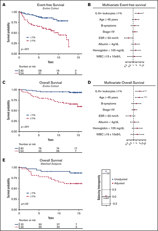 EFS and OS. (A) Kaplan-Meier with associated log-rank test for EFS for the entire cohort (P < .001; n = 136), comparing patients with a proportion of IL-6+ leukocytes ≥1% vs IL-6+ leukocytes <1%. (B) Forest plot for EFS performed with multivariate Cox regression (n = 107); 29 observations were deleted due to missing values in covariate variables. (C) The same as panel A, but for OS (n = 136; P < .001). (D) Forest plot as in panel B but for OS. (E) Kaplan-Meier for OS after propensity score matching with an illustration of unbalanced and balanced populations after adjustment (Caliper = 0.2). Adjusted items in the propensity score matching: age ≥45 years (yes/no); advanced-stage disease > IIB (yes/no); B symptoms (yes/no); albumin <4 g/L (yes/no); erythrocyte sedimentation rate (ESR) ≥50 mm/h (yes/no); IPS ≥2. After deleting missing values and balancing the covariates, a matched homogenous sample size of 32 of 32 (n = 64) was compared. WBC, white blood count.