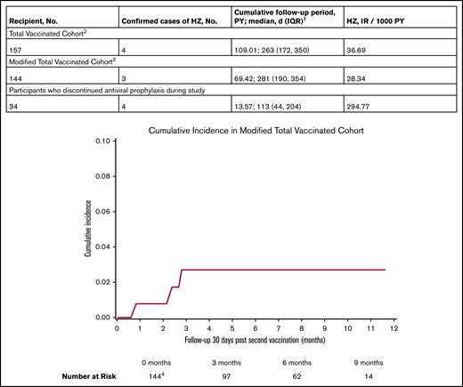 Cumulative incidence and incidence rates of HZ during the study.1Cumulative follow-up period is the sum of follow-up periods censored at the occurrence of HZ, relapse, or death. Patients were followed from V1 to study end (June of 2020). 2One participant was excluded from the TVC because an episode of HZ occurred before V1. 3Participants who developed HZ <30 days from V2. Participants excluded from the mTVC include 8 patients who did not receive V2, 4 patients who relapsed before V2, and 1 patient who had HZ prior to 30 days after V2. 4The median follow-up time at risk was 157 days (IQR, 84-237) in the mTVC. Eleven patients did not reach 30 days at risk, including 7 patients without follow-up after V2, 2 patients with <30 days follow-up after V2, and 2 patients with relapse at <30 days follow-up after V2.