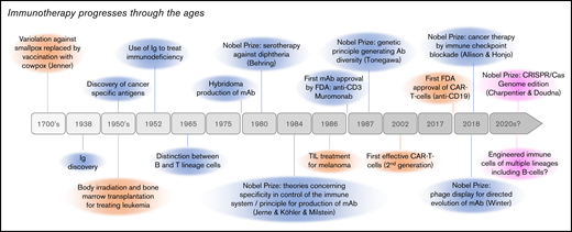 A timeline of the history of immunotherapy. Although based on old medical practices such as variolation, the progresses of immunotherapy methods have strongly accelerated in the recent years with multiple discoveries concerning mostly antibodies (in blue), antigens and cellular immunity (in orange), and more recently genome edition (in red). Although this figure mentions important milestones and notably Nobel Prizes, all these progresses have clearly resulted from the joint and incremental efforts of multiple scientists and medical teams throughout the world.