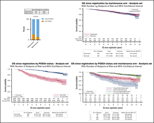 POD24, OS, and survival after progression according to treatment arm. (A) POD24 by treatment arm. (B) OS by treatment arm, measured from registration. (C) OS according to POD24 status for the whole cohort. (D) OS according to POD24 status by treatment arm.