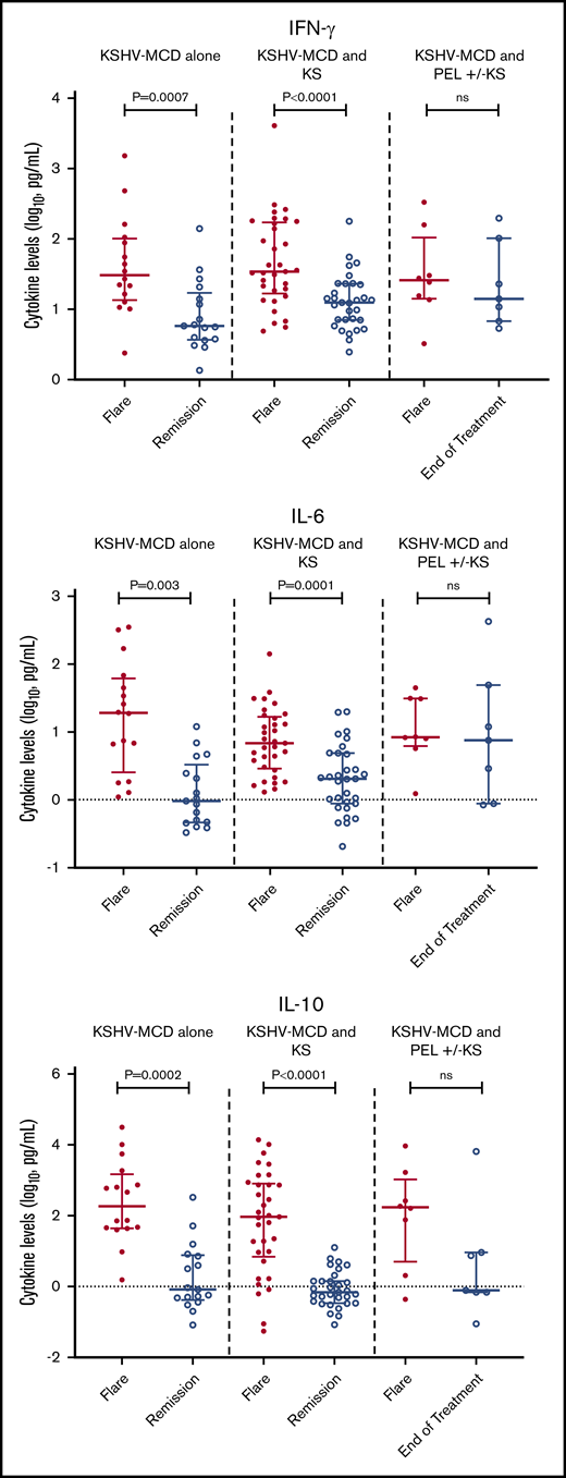 Difference between flare and remission in IFN-γ, IL-6, and IL-10 in patients with MCD alone, MCD with KS, or MCD and PEL with or without KS.