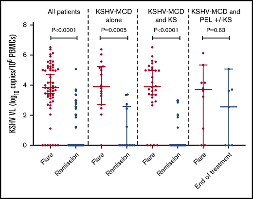 KSHV-VL differences in the first flare and remission or end of treatment (patients with concurrent PEL) in all patients, patients with MCD alone, and patients with MCD and KS. Among patients with MCD and PEL with or without KS, this was the difference between flare to the end of multiagent chemotherapy for PEL.