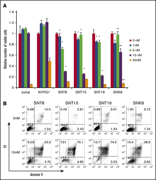 The effects of bortezomib on survival of EBV+T- or NK-cell lines. (A) EBV+ T- or NK-cell lines, SNT8, SNT15, SNT16, and SNK6 cells were treated with bortezomib for 48 hours, and the viable cell number was estimated using the XTT assay and expressed in arbitrary units. EBV− T- or NK-cell lines, Jurkat, and KHYG1 cells, respectively, were used as negative controls. The data represent the mean plus or minus standard deviation (SD) of 3 independent experiments. The number of viable cells of SNT8, SNT15, SNT16, and SNK6 were compared with those of EBV− cell lines, Jurkat (*) and KHYG1 (**), treated with the same concentration of bortezomib (P < .05). (B) SNT8, SNT15, SNT16, and SNK6 cells were treated with bortezomib for 48 hours and used for the assay. Cells were stained with Annexin V and propidium iodide (PI), then analyzed by flow cytometry.
