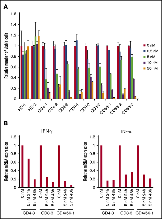 The effects of bortezomib on EBV+T or NK cells from systemic CAEBV patients. (A) The PBMCs from 9 systemic CAEBV patients and 2 healthy donors were treated with bortezomib in the presence of IL-2 for 48 hours, and the viable cell number was estimated using the XTT assay and expressed in arbitrary units. The data represent the mean plus or minus SD of 3 independent experiments. (B) PBMCs from systemic CAEBV patients (CD4-3, CD8-3, and CD4/CD56-1) were treated with 5 nM bortezomib for 24 hours and 48 hours. The mRNA expression of IFN-γ and TNF-α in PBMCs was examined by qRT-PCR.
