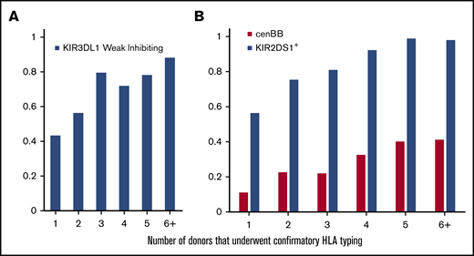 Probability of identifying a KIR-advantageous donor based on the number of donors who undergo confirmatory HLA typing for an individual patient. (A) Probability of identifying a KIR3DL1-Weak Inhibiting donor for HLA-C1+/HLA-Bw4+ recipients. (B) Probability of identifying a KIR2DS1+ (blue) or cenBB (red) donor for all HLA-C1+ recipients.