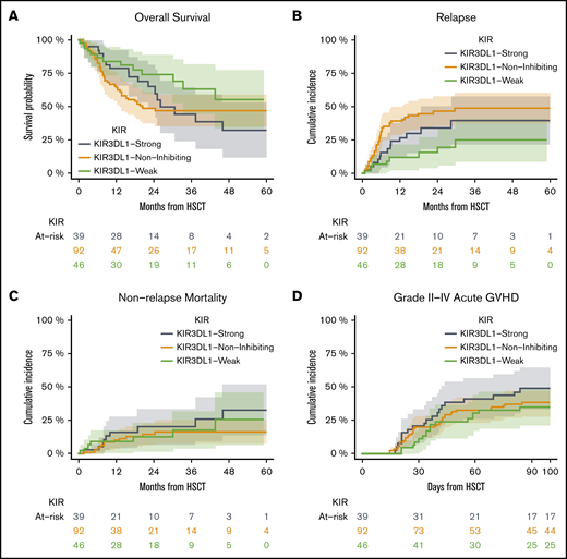 Outcomes in recipients of KIR3DL1-Weak Inhibiting compared with KIR3DL1-Strong Inhibiting or KIR3DL1- Noninteracting donor recipients in patients with AML. OS (A), cumulative incidence of relapse (B), cumulative incidence of NRM (C), and cumulative incidence of acute GVHD (D).